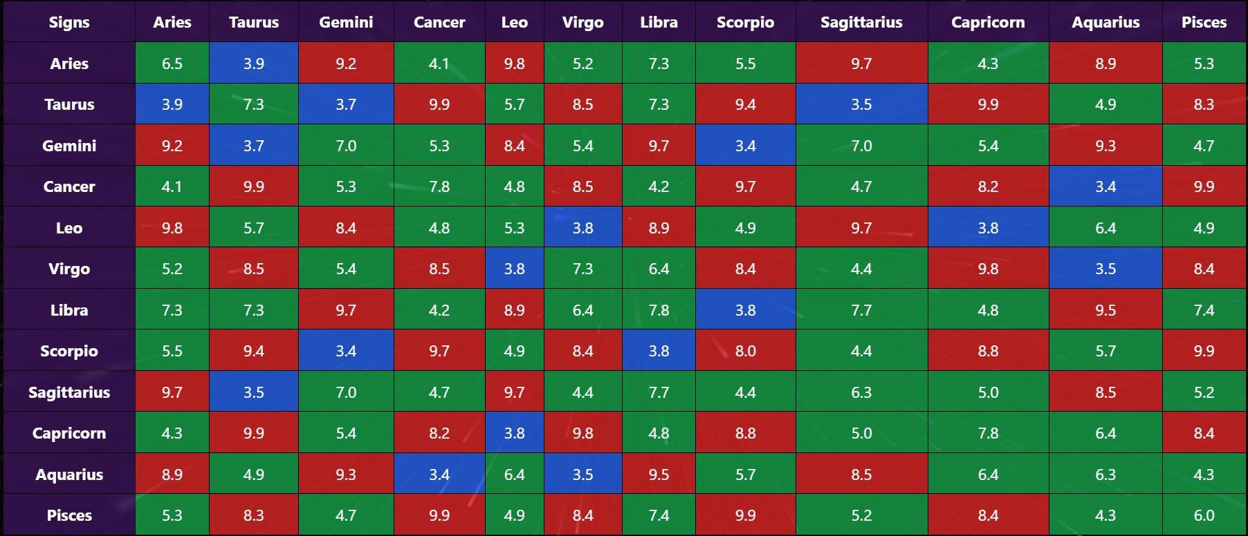Zodiac Love Compatibility Chart